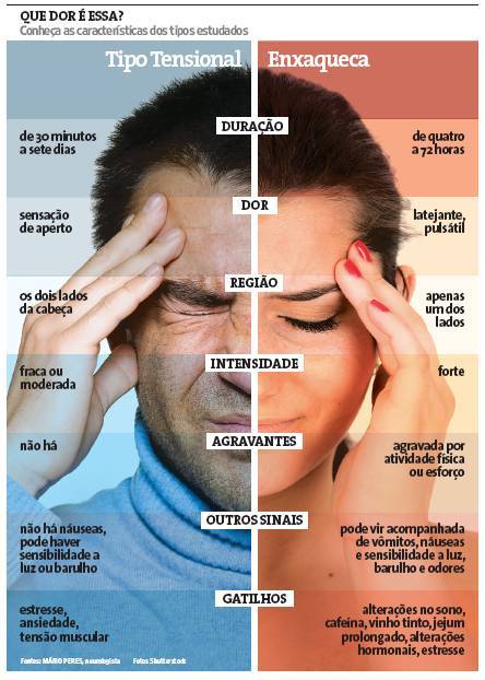 Tipos de Dores de Cabeça e suas causas